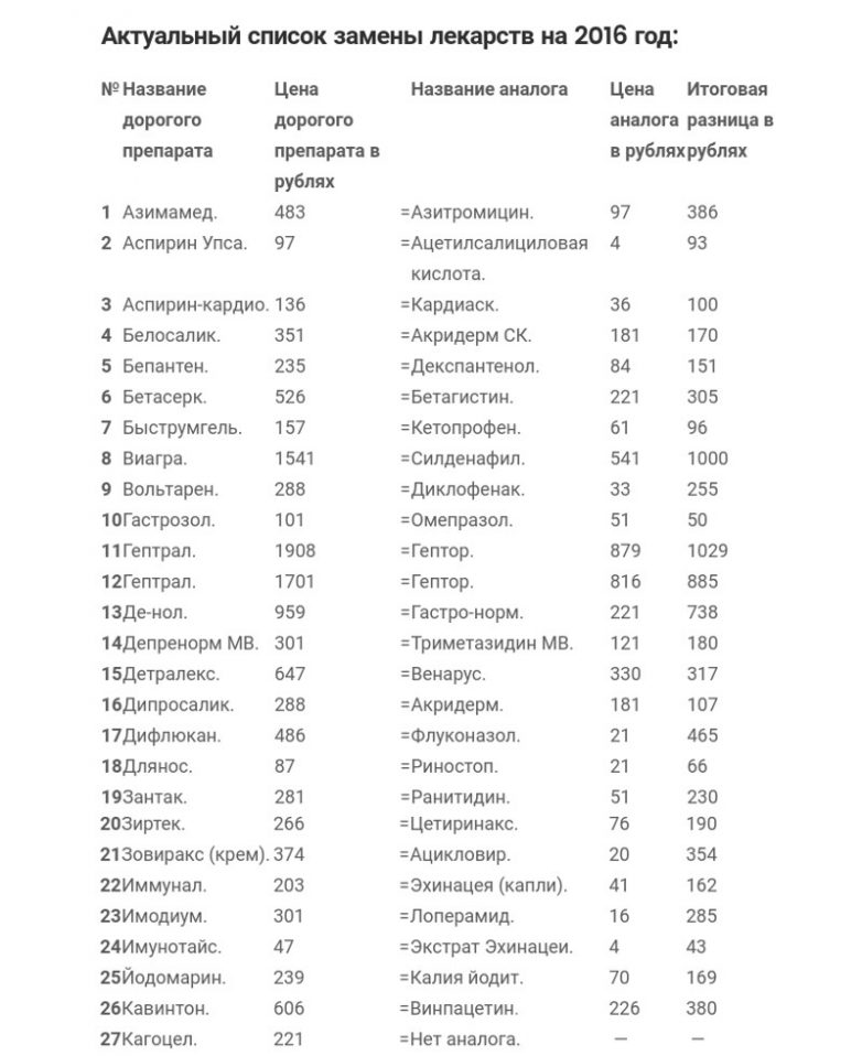 Где Дешевле Купить Лекарства В Челябинске