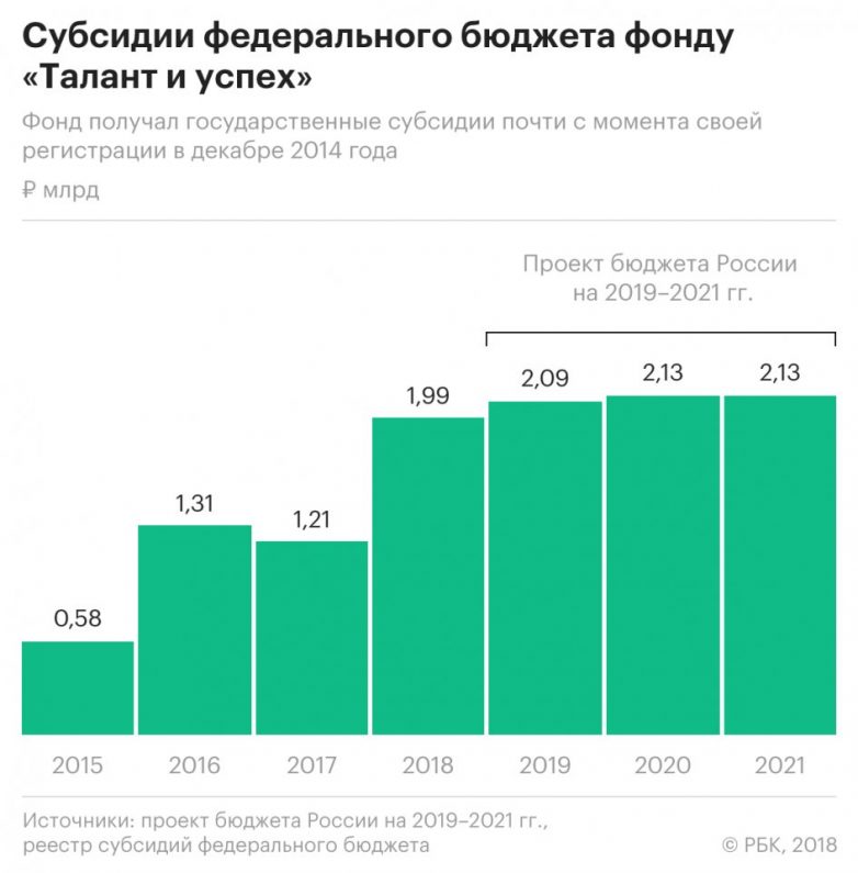 Фонд Ролдугина получит более 6 млрд руб. из бюджета