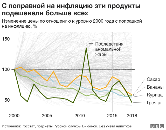 Как менялись цены в России при Путине?