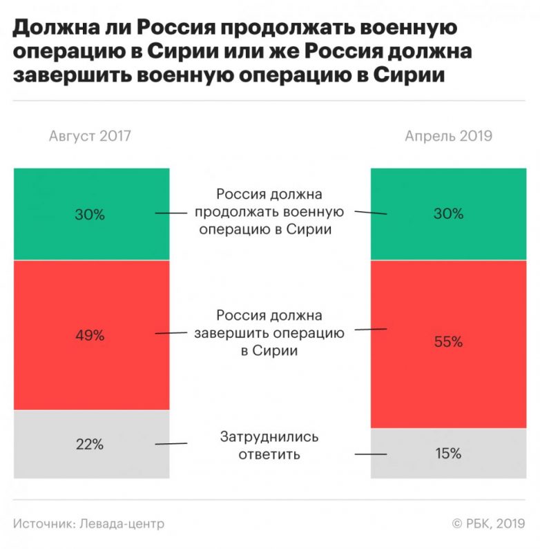 Большинство россиян высказались за окончание сирийской операции