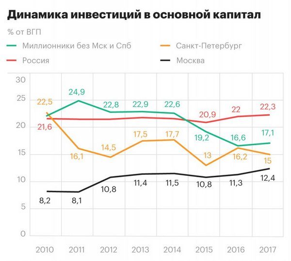 Экономика российских городов-миллионников отстала от Москвы на 100 лет