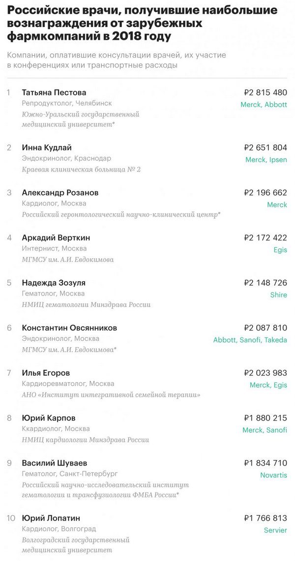 Стало известно сколько заплатили фармкомпании российским врачам в 2018 году
