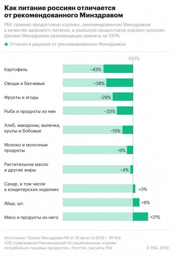 40 процентов россиян имеют заболевания из-за неправильного питания