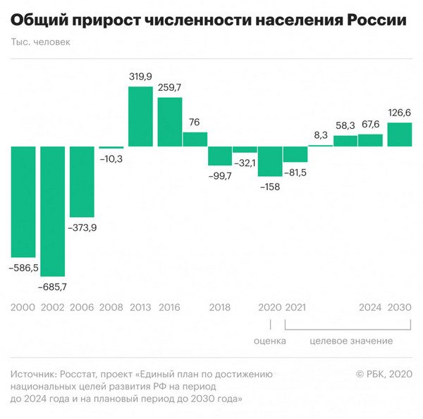 В России ожидается сокращение населения и рост бедности