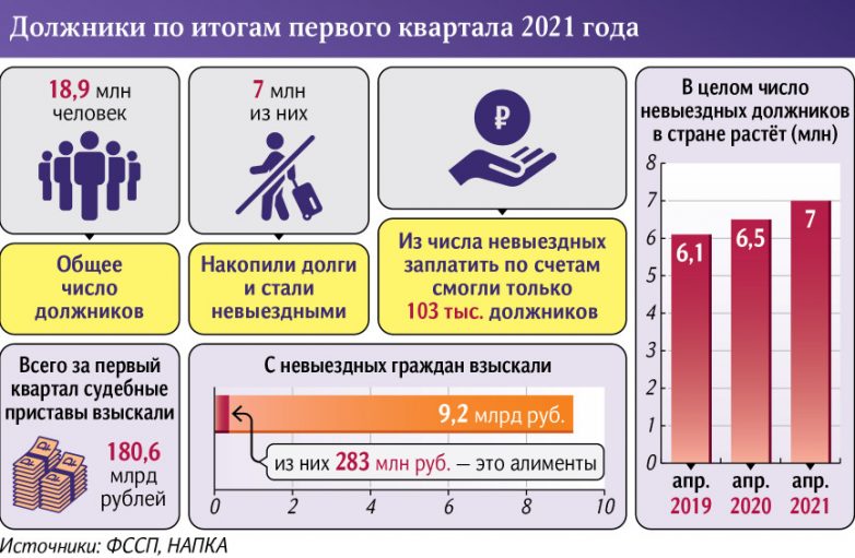 Отпуск отменяется: 7 миллионов россиян не пускают за границу из-за долгов