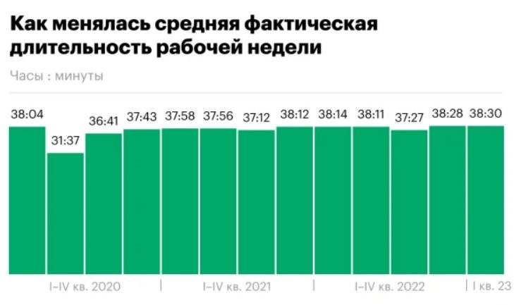 Длительность рабочей недели россиян выросла до рекордных 38 часов 30 минут