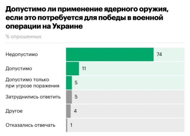 Почти 75% россиян считают недопустимым нанесение ядерного удара по Украине