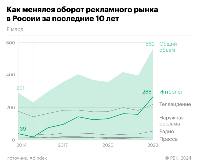 Как изменился российский рынок рекламы за 10 лет
