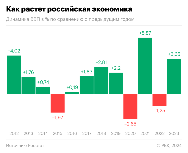 Экономика России может расти на 3,5% ежегодно