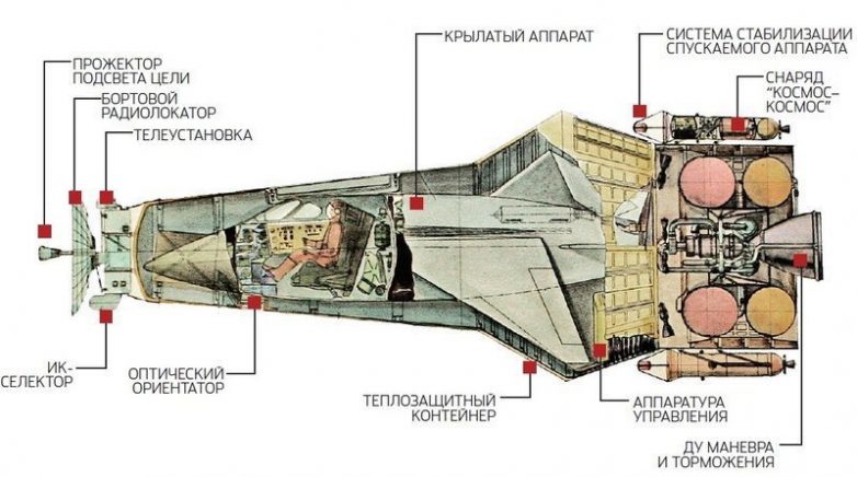 Космические проекты СССР: советский орбитальный истребитель