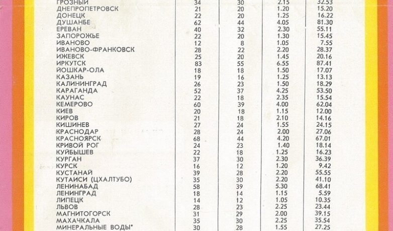 Цены на билеты «Аэрофлота» в СССР и нынешние