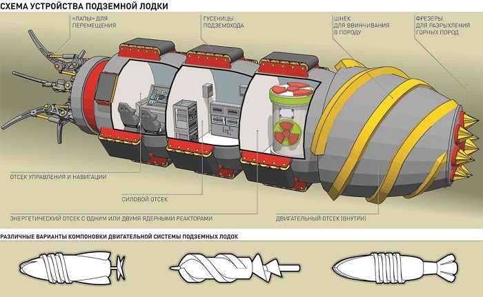 «Боевой крот». Футуристичный проект подземной лодки