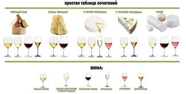 Самые лучшие сочетания вина и сыра
