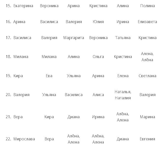 30 самых популярных имен девочек в 1995 - 2020 годах