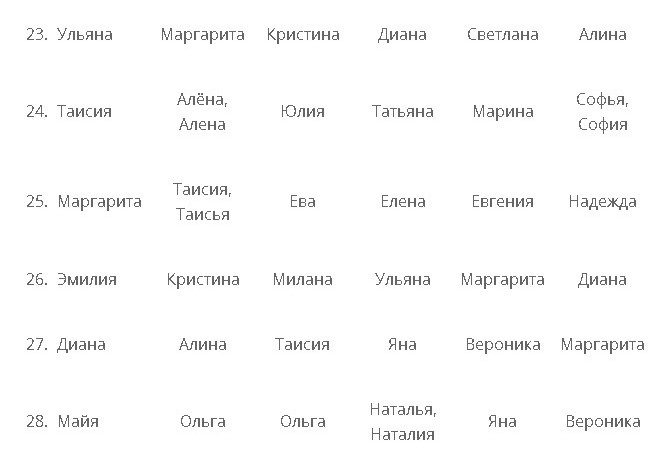 Имена для девочек. Имена для девочек 2022. Самые популярные имена женские в россии 2024