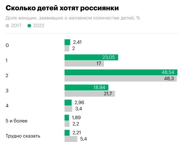 Жительницы России рассказали, сколько они хотели бы иметь детей