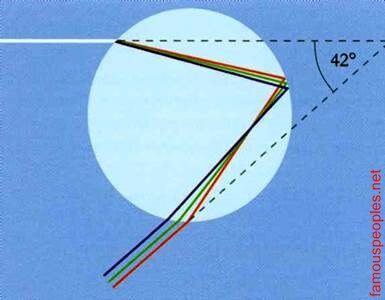 Что общего между Ньютоном и радугой