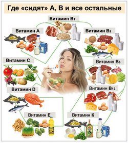 Как выбрать витамины?