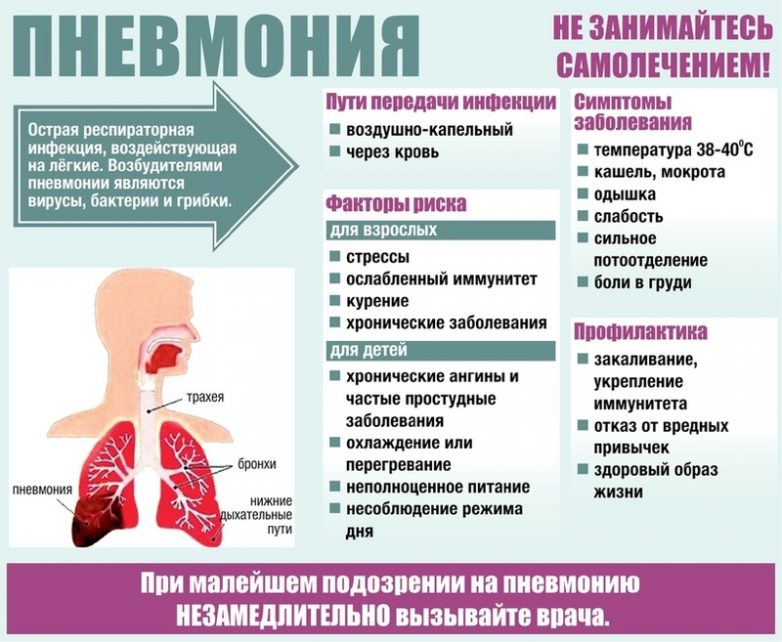 Как выявить пневмонию на ранней стадии