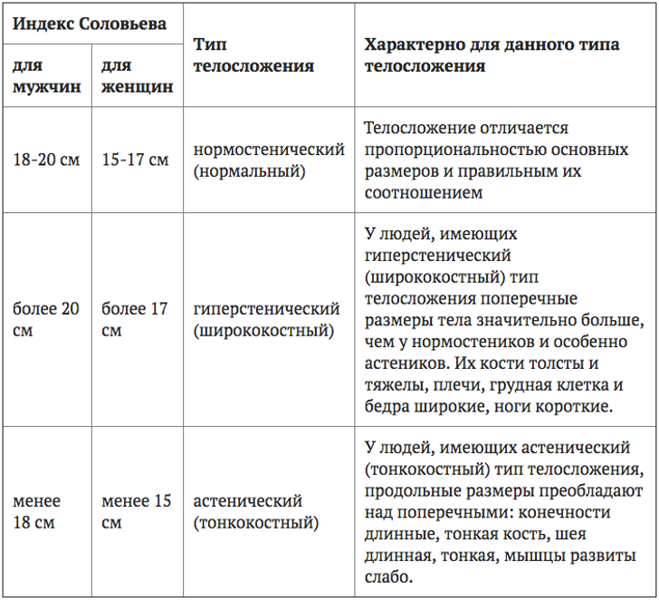 Формула соловьева. Таблица определения типа телосложения. Индекс Соловьева Тип телосложения. Индекс Соловьева таблица. Таблицы и формулы для определения типа телосложения.