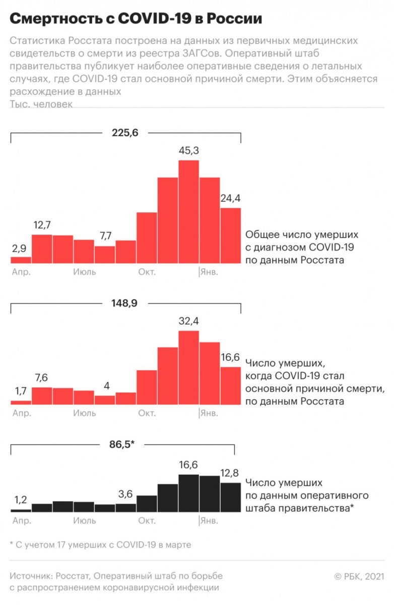 Число заражений COVID-19 в России с сентября упало до минимума