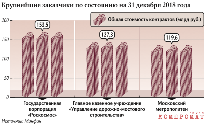 Когда «Денег нет», но «вы держитесь»: хищения при госзакупках составили более 150 млрд. рублей