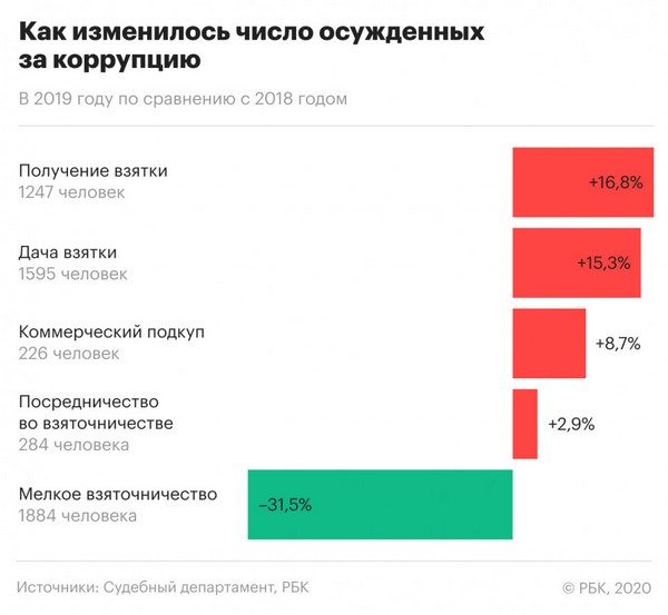 В России рекордно выросло число уголовных дел за крупные взятки