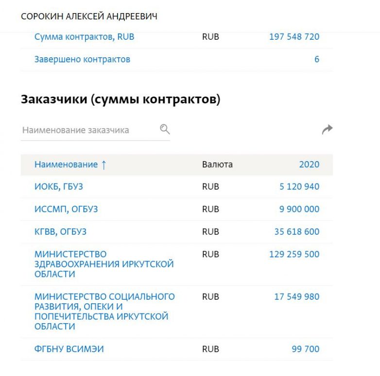 Как сотни миллионов бюджетных рублей за маски уходят фирмам-однодневкам земляков чиновников