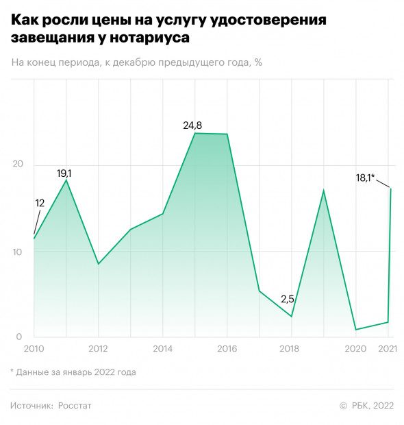Для россиян резко выросла стоимость оформления завещания у нотариуса