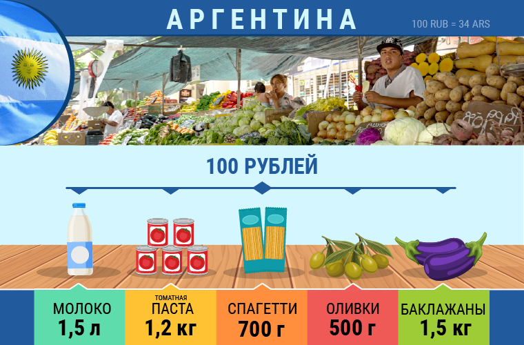Продукты на 100 рублей. Какие продукты можно купить на 100 рублей. 100 Рублей разных стран. Какой продукт стоит 100 рублей.