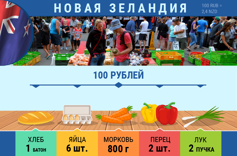 Кутнуть по-барски: что можно накупить на 100 рублей в разных странах мира