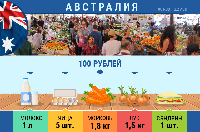Кутнуть по-барски: что можно накупить на 100 рублей в разных странах мира